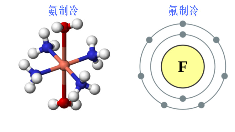 冷庫(kù)使用制冷劑分類標(biāo)準(zhǔn)