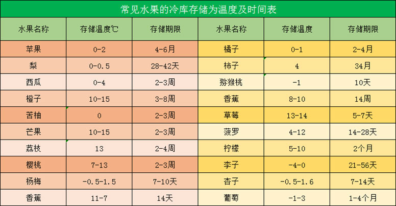 水果冷庫(kù)存儲(chǔ)溫度表