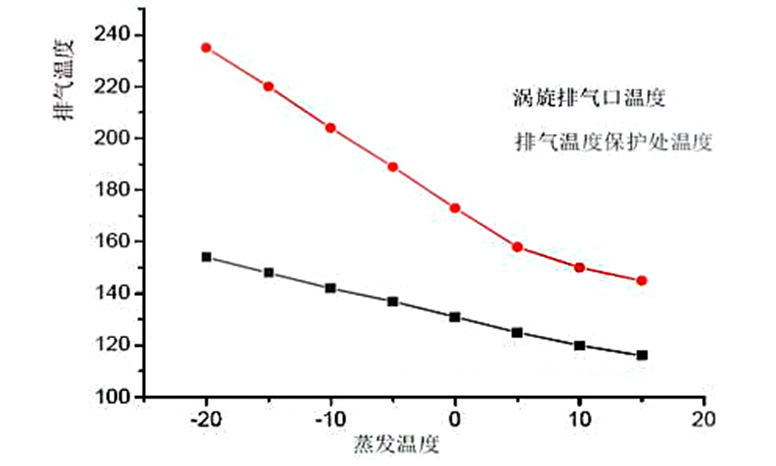 蒸發(fā)溫度過低怎么辦？