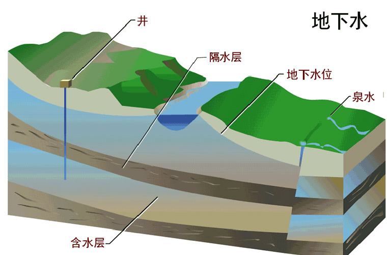 冷庫水源地下水介紹