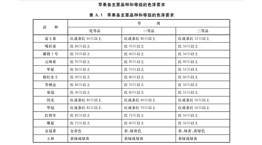 蘋果各品種和色澤要求標準