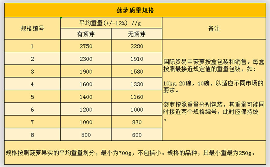 菠蘿入冷庫分級標準2