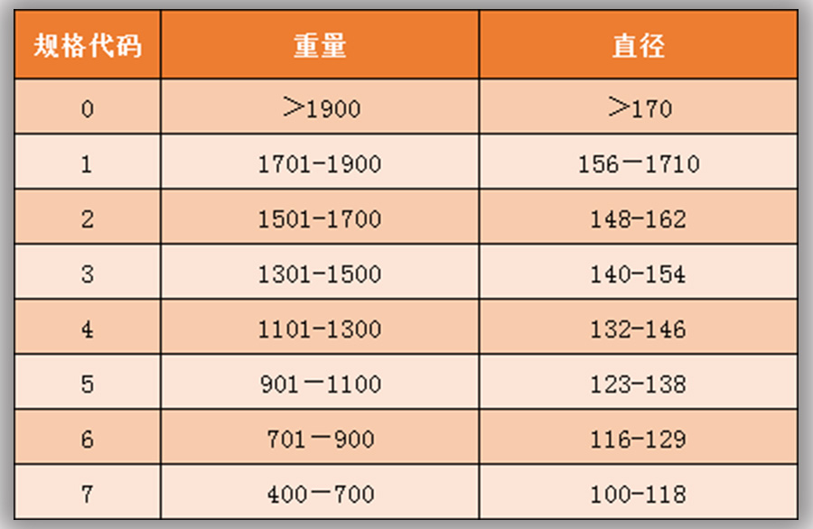 柚子入冷庫前規(guī)格分級(jí)標(biāo)準(zhǔn)