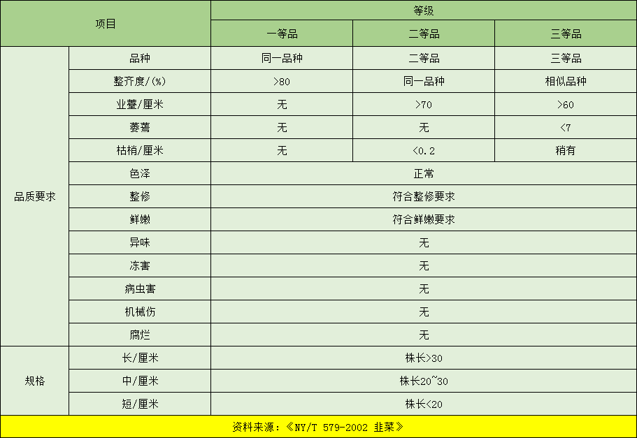 韭菜入冷庫(kù)前的分級(jí)標(biāo)準(zhǔn)