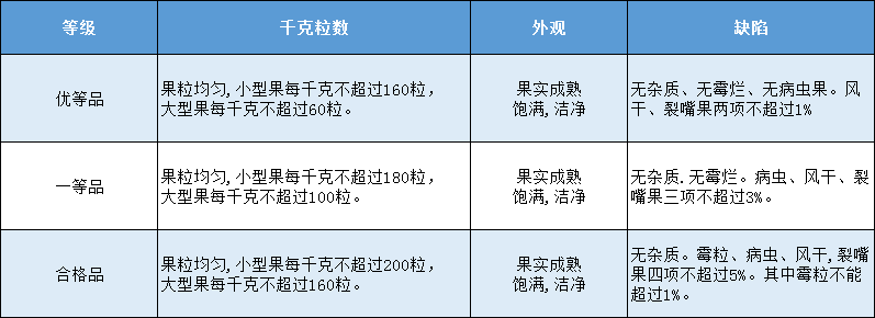 板栗入庫(kù)前的分級(jí)標(biāo)準(zhǔn)