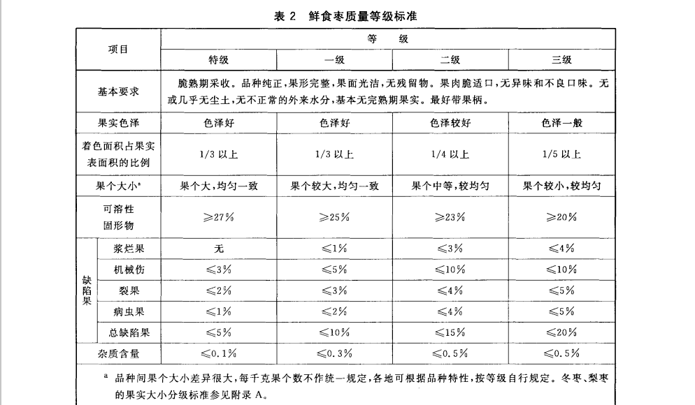 鮮紅棗（大棗）放冷庫前分級質(zhì)量等級標準