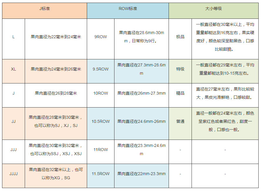 車?yán)遄臃爬鋷?kù)前等級(jí)劃分標(biāo)準(zhǔn)