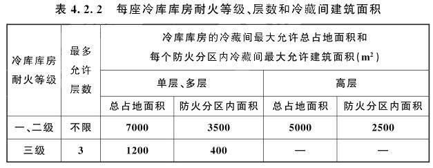 每座冷庫庫房耐火等級(jí)、層數(shù)和冷藏間建筑面積