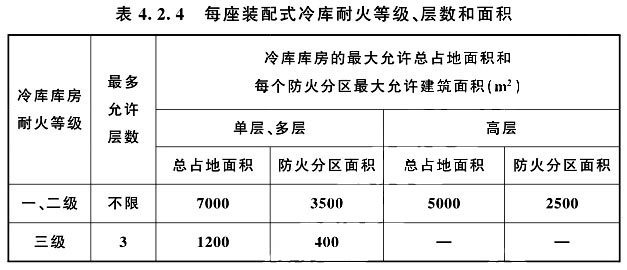 防火隔墻時(shí)，耐火等級(jí)、層數(shù)和面積