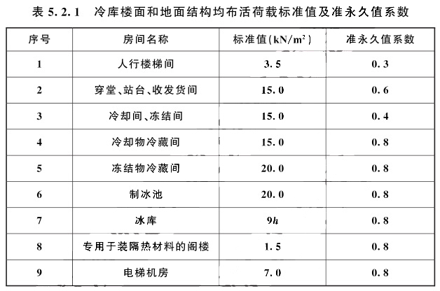 冷庫(kù)樓面和地面結(jié)構(gòu)均布活荷載標(biāo)準(zhǔn)值及準(zhǔn)永久值系數(shù)值