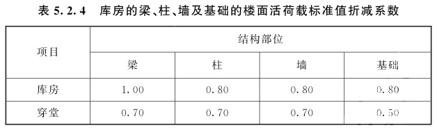 庫(kù)房的梁、柱、墻及基礎(chǔ)的樓面活荷載標(biāo)準(zhǔn)值折減系數(shù)值