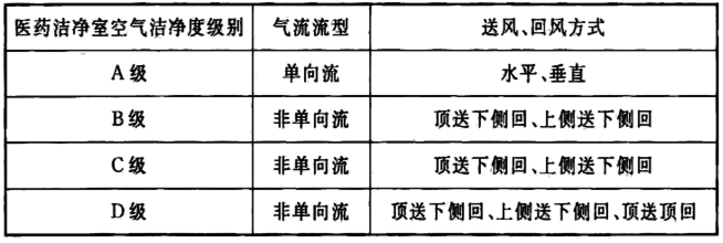 醫(yī)藥潔凈室氣流的送風、回風方式